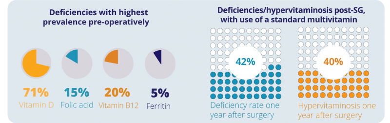 graph on deficiency prevalence after a Gastric Sleeve