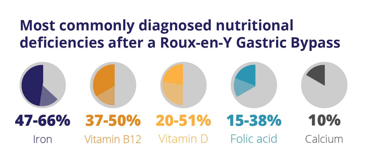 Supplements after a Gastric Bypass FitForMe Research
