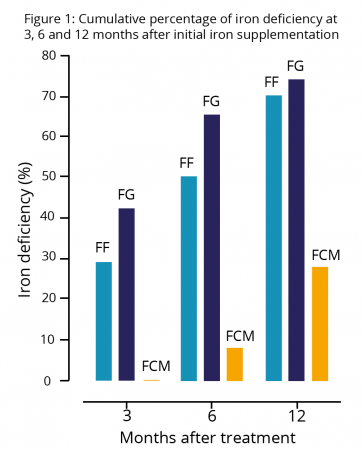 graph on prevalence after different methods of iron deficiency treatment