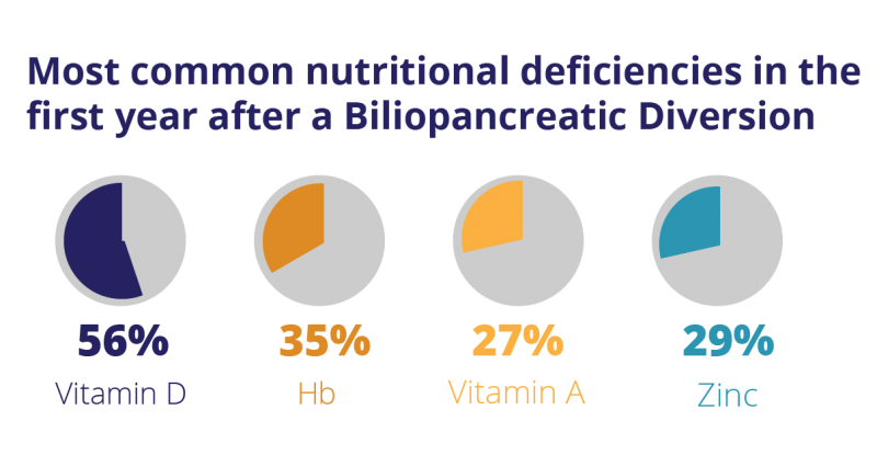 most common nutritional deficiencies after bpd