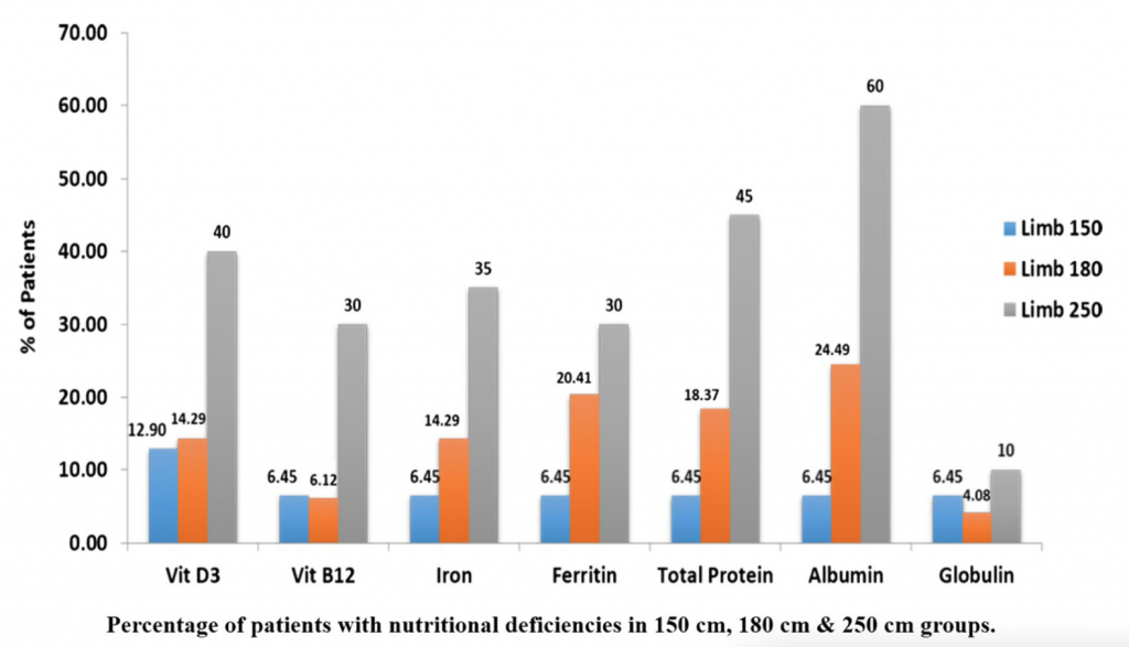 Deficiency prevalence for Mini Gastric Bypass patients with different biliopancreatic limb lenghts